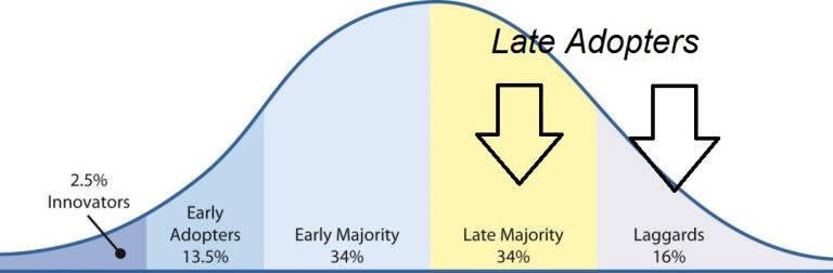 Technology_Adoption_Curve_Late_Adopters